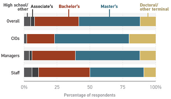 Bar graph showing the highest education level of CIOs, managers, and staff. Overall: Doctoral/other terminal = 12%, Master’s = 50%; Bachelor’s = 30%; Associate’s 2%; High school/other = 6% CIO’s: Doctoral/other terminal = 20%, Master’s = 59%; Bachelor’s = 20%; Associate’s 0%; High school/other = 1% Managers: Doctoral/other terminal = 12%, Master’s = 52%; Bachelor’s = 30%; Associate’s 1%; High school/other = 5% Staff: Doctoral/other terminal = 10%, Master’s = 40%; Bachelor’s = 39%; Associate’s 4%; High school/other = 7%