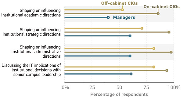 Graph showing the frequency of CIO and manager activities, by approximate percentage of respondents. Shaping or influencing institutional academic directions: Off-cabinet CIOs = 52%; On-cabinet CIOs = 85%; Managers = 35% Shaping or influencing institutional strategic directions: Off-cabinet CIOs = 70%; On-cabinet CIOs = 95%; Managers = 60% Shaping or influencing institutional administrative directions: Off-cabinet CIOs = 80%; On-cabinet CIOs = 99%; Managers = 60% Discussing the IT implications of institutional decisions with senior campus leadership: Off-cabinet CIOs = 80%; On-cabinet CIOs = 94%; Managers = 62%