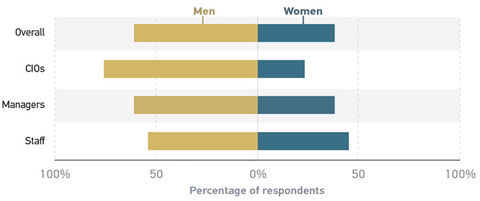 Bar graph showing the approximate percentage of men and women in each organizational level. Overall: 60% men and 40% women CIOs: 75% men and 25% women Managers: 60% men and 40% women Staff: 55% men and 45% women