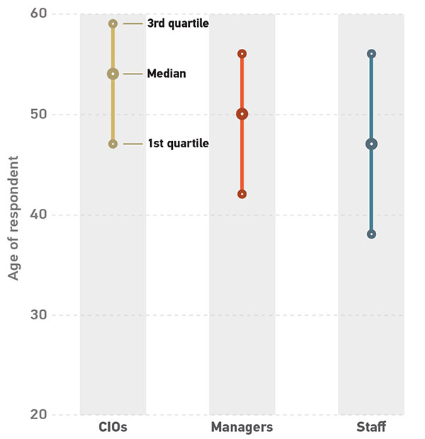 Graph showing the approximate age ranges of professionals. CIOs: Range of 47 to 59 with a median of 54. Managers: Range of 42 to 56 with a median of 50. Staff: Range of 38 to 56 with a median of 47.