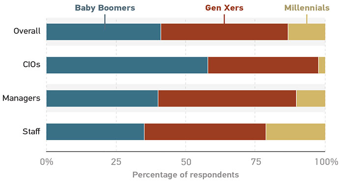 Bar graph showing the approximate generational distribution in each organizational level. Overall: 40% Baby Boomers, 48% Gen Xers and 12% Millennials CIOs: 55% Baby Boomers, 42% Gen Xers and 3% Millennials Managers: 40% Baby Boomers, 50% Gen Xers and 10% Millennials Staff: 35% Baby Boomers, 45% Gen Xers and 20% Millennials