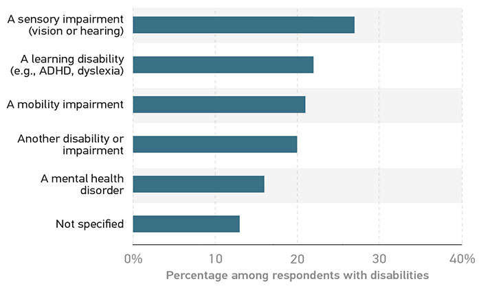 Bar graph showing the approximate percentage of higher education IT employees reporting various disabilities or impairments. A sensory impairment (vision or hearing) = 27% A learning disability (e.g., ADHD, dyslexia) = 22% A mobility impairment = 21% Another disability or impairment = 20% A mental health disorder = 15% Not specified = 12%