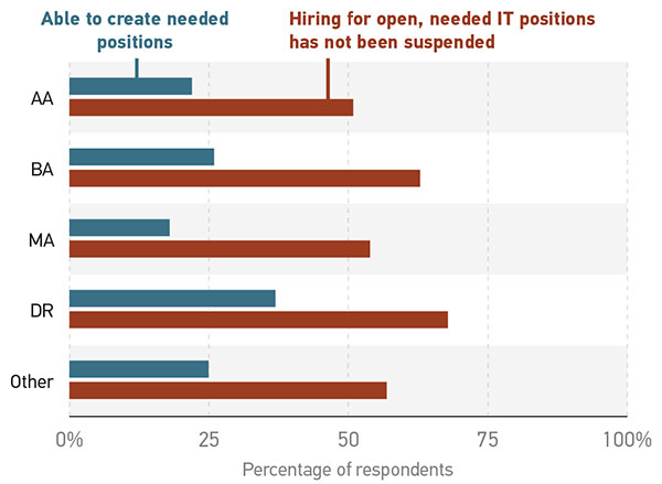 Bar graph showing the state of hiring in higher education IT, by percentage of respondents. Able to create needed positions: AA = 23%; BA = 26%; MA = 20%; DR = 35%; Other = 25% Hiring for open, needed positions: : AA = 51%; BA = 62%; MA = 53%; DR = 68%; Other = 55%