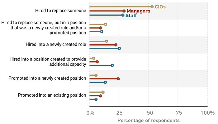 Graph showing the reasons IT professionals were hired or promoted, by approximate percentage of respondents. Hired to replace someone: CIOs = 52%; Managers = 27%; Staff = 26% Hired to replace someone, but in a position that was a newly created role and/or a promoted position: CIOs = 16%; Managers = 10%; Staff = 13% Hired into a newly created role: CIOs = 17%; Managers = 24%; Staff = 25% Hired into a position created to provide additional capacity: CIOs = 5%; Managers = 10%; Staff = 20% Promoted into a newly created position: CIOs = 10%; Managers = 25%; Staff = 15% Promoted into an existing position: CIOs = 13%; Managers = 12%; Staff = 8%