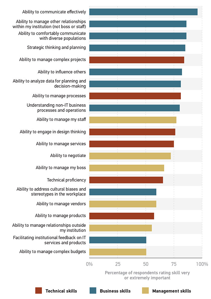 Bar graph showing the importance of various professional skills for success, by approximate percentage of respondents rating skill very or extremely important. Ability to communicate effectively: Business skills = 95% Ability to manage other relationships within my institution (not boss or staff): Business skills = 85% Ability to comfortably communicate with diverse populations: Business skills = 85% Strategic thinking and planning: Business skills = 80% Ability to manage complex projects: Technical skills = 80% Ability to influence others: Business skills = 80% Ability to analyze data for planning and decision-making: Business skills = 80% Ability to manage processes: Technical skills = 80% Understanding non-IT business processes and operations: Business skills = 80% Ability to manage my staff: Management skills = 77% Ability to engage in design thinking: Technical skills = 75% Ability to manage services: Technical skills = 75% Ability to negotiate: Management skills = 73% Ability to manage my boss: Management skills = 65% Technical proficiency: Technical skills = 65% Ability to address cultural biases and stereotypes in the workplace: Business skills = 60% Ability to manage vendors: Management skills = 60% Ability to manage products: Technical skills = 55% Ability to manage relationships outside my institution: Management skills = 55% Facilitating institutional feedback on IT services and products: Business skills = 50% Ability to manage complex budgets: Management skills = 50%