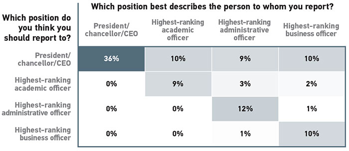 Which position best describes the person to whom you report? Which position do you think you should report to? President/ chancellor/CEOHighest-ranking academicofficerHighest-ranking administrative officerHighest-ranking business officerPresident/ chancellor/CEO36%10%9%10% Highest-ranking academic officer0%9%3%2% Highest-ranking administrative officer0%0%12%1% Highest-ranking business officer0%0%1%10%