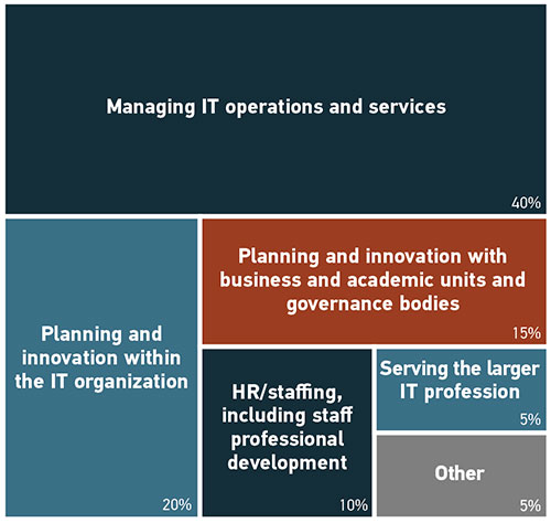 Managing IT operations and services40% Planning and innovation within the IT organization20% Planning and innovation with business and academic units and governance bodies15% HR/staffing, including staff professional development10% Serving the larger IT profession5% Other5%