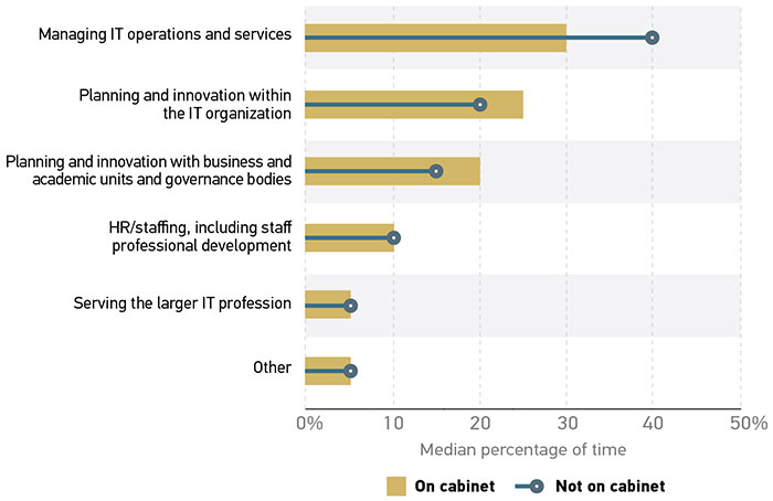 Graph showing median percentage of time CIOs allocate to various activities, by cabinet post. All data is approximate. Managing IT operations and services: On cabinet = 30%; Not on cabinet = 40% Planning and innovation within the IT organization: On cabinet = 25%; Not on cabinet = 20% Planning and innovation with business and academic units and governance bodies: On cabinet = 20%; Not on cabinet = 13% HR/staffing, including staff professional development: On cabinet = 10%; Not on cabinet = 10% Serving the larger IT profession: On cabinet = 13%; Not on cabinet = 13% Other: On cabinet = 13%; Not on cabinet = 13%