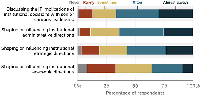 Graph showing frequency of CIOs engaging in strategic activities. All data is approximate. Discussing the IT implications of institutional decisions with senior campus leadership: Never = 1%; Rarely = 12%; Sometimes = 22%; Often = 35%; Almost always = 30% Shaping or influencing institutional administrative directions: Never = 2%; Rarely = 10%; Sometimes = 25%; Often = 38%; Almost always = 25% Shaping or influencing institutional strategic directions: Never = 3%; Rarely = 17%; Sometimes = 25%; Often = 33%; Almost always = 22% Shaping or influencing institutional academic directions: Never = 10%; Rarely = 25%; Sometimes = 30%; Often = 25%; Almost always = 10%