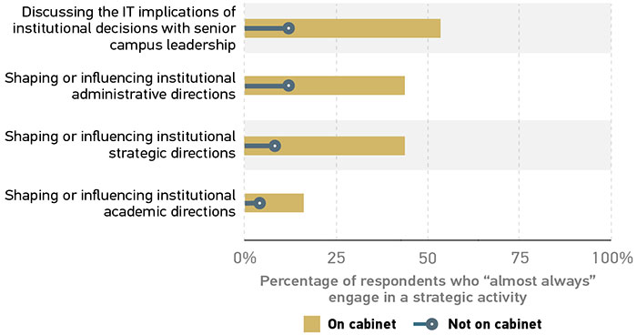 Graph showing frequency of CIOs engaging in strategic activities, by cabinet appointment. All data is approximate. Discussing the IT implications of institutional decisions with senior campus leadership: On cabinet = 55%; Not on cabinet = 12% Shaping or influencing institutional administrative directions: On cabinet = 40%; Not on cabinet = 12% Shaping or influencing institutional strategic directions: On cabinet = 40%; Not on cabinet = 12% Shaping or influencing institutional academic directions: On cabinet = 15%; Not on cabinet = 5%