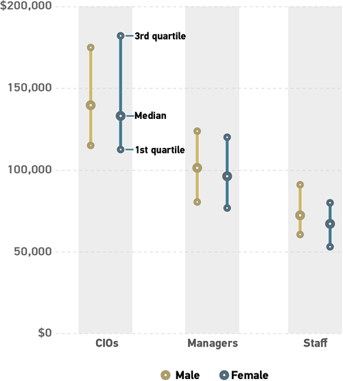 Graph showing median salaries by gender. All data is approximate. Y-axis shows salaries from $0 to $200,000. X-axis shows CIOs, Managers and Staff. CIOs: Male = range of 120,000 to 180,000 with a median salary of $150,053. Female = range of 115,000 (first quartile) to 185,000 (third quartile) with a median salary of $150,753. Managers: Male = range of 80,000 to 125,000 with a median salary of $106,548. Female = range of 75,000 to 120,000 with a median salary of $102,203. Staff: Male = range of 60,000 to 90,000 with a median salary of $77,177. Female = range of 55,000 to 85,000 with a median salary of $69,001.