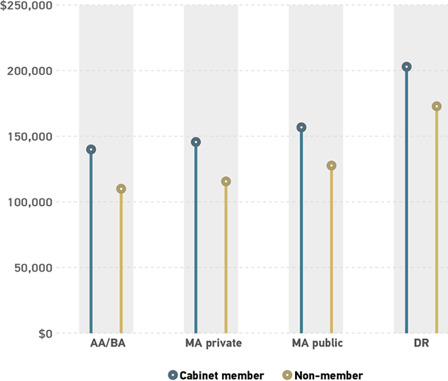 Graph showing estimated average salaries for CIOs. All data is approximate. Y-axis shows salaries from $0 to $250,000. X-axis shows institutions. AA/BA: Cabinet member = $145,000; Non-member = $110,000 MA Private: Cabinet member = $150,000; Non-member = $120,000 MA Public: Cabinet member = $155,000; Non-member = $130,000 DR: Cabinet member = $205,000; Non-member = $175,000