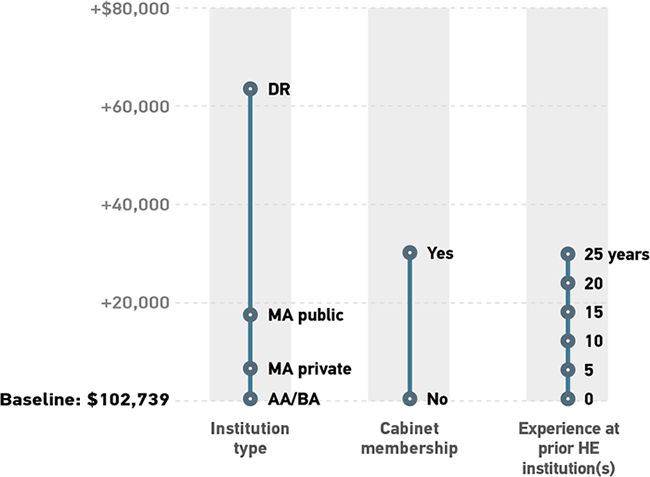 Graph showing relative size of the effects of significant factors on CIO’s average salaries. All data is approximate. Y-axis shows baseline of $102,739 increasing in increments of 20,000. Institution type: AA/BA = baseline $102,739; MA Private = baseline plus 7,000; MA Public = baseline plus 19,000; DR = baseline plus 65,000 Cabinet membership: No = baseline $102,739; Yes = baseline plus 30,000 Experience at prior HE Institution(s): 0 years = baseline $102,739; 5 years = baseline plus 7,000; 10 years = baseline plus 12,000; 15 years = baseline plus 19,000; 20 years = baseline plus 25,000; 25 years = baseline plus 30,000