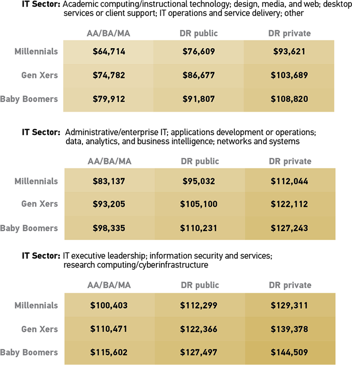 IT Sector: Academic computing/instructional technology; design, media, and web; desktop services or client support; IT operations and service delivery; other AA/BA/MADR publicDR privateMillennials$64,714$76,609$93,621Gen Xers$74,782$86,677$103,689Baby Boomers$79,912$91,807$108,820 IT Sector: Administrative/enterprise IT; applications development or operations; data, analytics, and business intelligence; networks and systems AA/BA/MADR publicDR privateMillennials$83,137$95,032$112,044Gen Xers$93,205$105,100$122,112Baby Boomers$98,335$110,231$127,243 IT Sector: IT executive leadership; information security and services; research computing/cyberinfrastructure AA/BA/MADR publicDR privateMillennials$100,403$112,299$129,311Gen Xers$110,471$122,366$139,378Baby Boomers$115,602$127,497$144,509