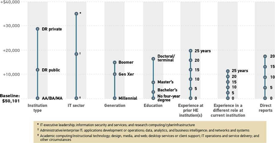 Graph showing relative size of the effects of significant factors on IT Managers average salaries. All data is approximate. Y-axis shows baseline of $50,101 increasing in increments of 10,000. Institution type: AA/BA/MA = baseline $50,101; DR Public = baseline plus 12,000; DR Private = baseline plus 29,000 IT Sector: Academic computing/instructional technology; design, media, and web; desktop services or client support; IT operations and service delivery; and other circumstances = baseline $50,101; Administrative/enterprise IT; applications development or operations; data, analytics, and business intelligence; and networks and systems = baseline plus 18,000; IT executive leadership; information security and services; and research computing/cyberinfrastructure = baseline plus 36,000 Generation: Millennial = baseline $50,101; Gen Xer = baseline plus 10,000; Boomer = baseline plus 15,000 Education: No four-year-degree = baseline $50,101; Bachelor’s = baseline plus 13,000; Master’s = baseline plus 7,000; Doctoral/terminal = baseline plus 17,000 Experience at prior HE Institution(s): 0 years = baseline $51,101; 5 years = baseline plus 3,000; 10 years = baseline plus 8,000; 15 years = baseline plus 12,000; 20 years = baseline plus 16,000; 25 years = baseline plus 20,000 Experience in a different role at current institution: 0 years = baseline $102,739; 5 years = baseline plus 2,000; 10 years = baseline plus 4,000; 15 years = baseline plus 8,000; 20 years = baseline plus 10,000; 25 years = baseline plus 12,000 Direct reports: 0 = baseline $51,101; 5 = baseline plus 7,000; 10 = baseline plus 9,000; 15 = baseline plus 14,000; 20 = baseline plus 18,000