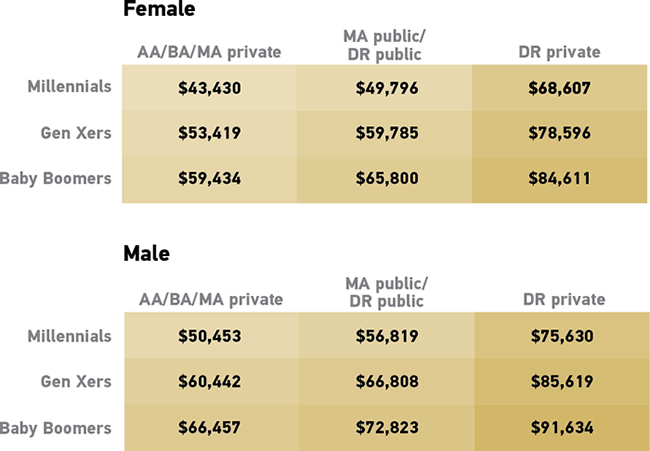 Female AA/BA/MA privateMA public/ DR publicDR privateMillennials$43,430$49,796$68,607Gen Xers$53,419$59,785$78,596Baby Boomers$59,434$65,800$84,611 Male AA/BA/MA privateMA public/ DR publicDR privateMillennials$50,453$56,819$75,630Gen Xers$60,442$66,808$85,619Baby Boomers$66,457$72,823$91,634