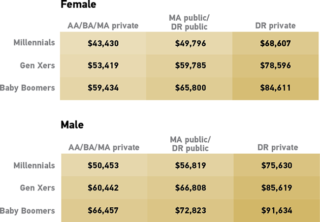 Female   AA/BA/MA privateMA public/  DR publicDR privateMillennials$43,430$49,796$68,607Gen Xers$53,419$59,785$78,596Baby Boomers$59,434$65,800$84,611  Male  AA/BA/MA privateMA public/  DR publicDR privateMillennials$50,453$56,819$75,630Gen Xers$60,442$66,808$85,619Baby Boomers$66,457$72,823$91,634