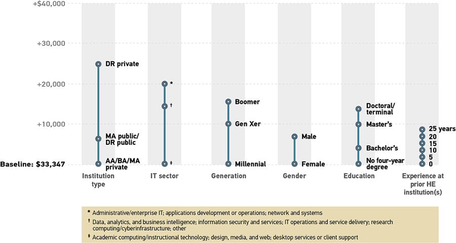 Graph showing relative size of the effects of significant factors on IT staff average salaries. All data is approximate. Y-axis shows baseline of $33,347 increasing in increments of 10,000. Institution type: AA/BA/MA = baseline $33,347; MA public/DR Public = baseline plus 6,000; DR Private = baseline plus 25,000 IT Sector: Academic computing/instructional technology; design, media, and web; desktop services or client support = baseline $33,347; Data, analytics, and business intelligence; information security and services; IT operations and service delivery; research computing/cyberinfrastructure; other = baseline plus 15,000; Administrative/enterprise IT; applications development or operations; network and systems = baseline plus 20,000 Generation: Millennial = baseline $33,347; Gen Xer = baseline plus 10,000; Boomer = baseline plus 16,000 Gender: Female = baseline $33,347; Male = baseline plus 8,000 Education: No four-year-degree = baseline $33,347; Bachelor’s = baseline plus 4,000; Master’s = baseline plus 10,000; Doctoral/terminal = baseline plus 14,000 Experience at prior HE Institution(s): 0 years = baseline $33,347; 5 years = baseline plus 2,000; 10 years = baseline plus 4,000; 15 years = baseline plus 6,000; 20 years = baseline plus 8,000; 25 years = baseline plus 9,000