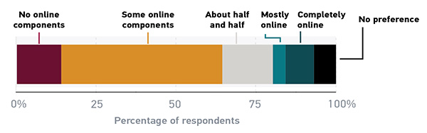 Far and away the majority (71%) of faculty prefer teaching in a blended environment