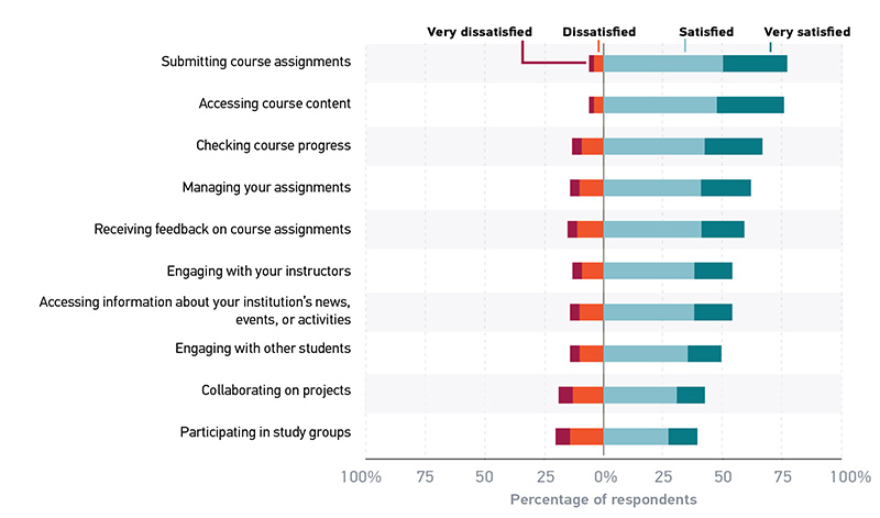 Although students are satisfied with the LMS implemented at their institution, there is a clear division in the level of student satisfaction between the basic functions of an LMS and its more sophisticated features