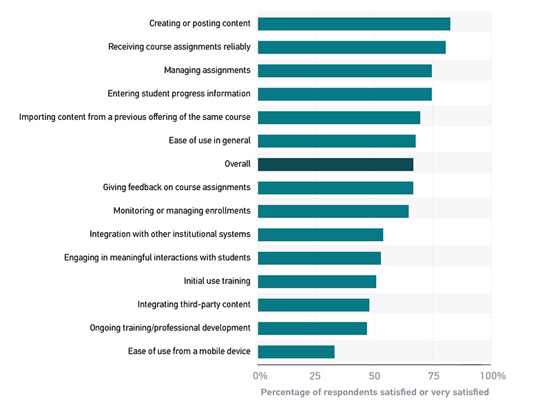 Not quite half (45%) of faculty use the LMS to promote interaction outside the classroom by using discussion boards, and only about half (53%) of faculty are satisfied or very satisfied with the LMS as a tool for engaging in meaningful interactions with students