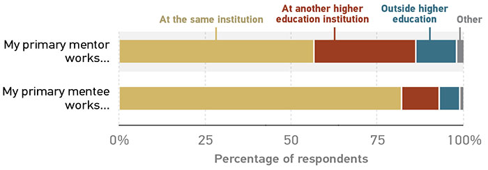 Bar graph showing where mentors and mentees work. All data is approximate. My primary mentor works…: At the same institution = 55%; At another higher education institution = 30%; Outside higher education = 10%; Other = 5% My primary mentee works…: At the same institution = 80%; At another higher education institution = 15%; Outside higher education = 4%; Other = 1%