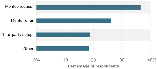 Bar graph showing how mentoring relationships developed. All data is approximate. Mentee request = 38% Mentor offer = 27% Third-party setup = 18% Other = 18%