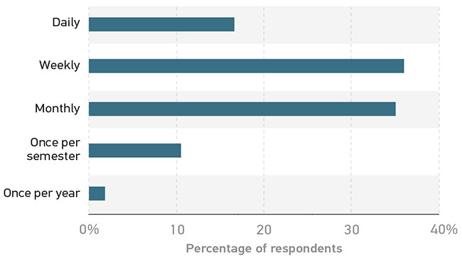 Bar graph showing how frequently mentors and mentees meet. All data is approximate. About daily = 16% About weekly = 36% About monthly = 35% About once per semester = 11% About once per year = 2%