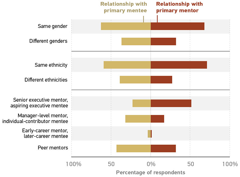 Bar graph showing characteristics of mentee and mentor relationships. All data is approximate. Relationship with primary mentee: Same gender = 60%; Different genders = 40%; Same ethnicity = 60%; Different ethnicities = 40%; Senior executive mentor, aspiring level executive mentee = 30%; Manager-level mentor, individual-contributor mentee = 35%; Early-career mentor, later-career mentee = 5%; Peer mentors = 45% Relationship with primary mentor: Same gender = 60%; Different genders = 40%; Same ethnicity = 65%; Different ethnicities = 35%; Senior executive mentor, aspiring level executive mentee = 55%; Manager-level mentor, individual-contributor mentee = 20%; Early-career mentor, later-career mentee = 1%; Peer mentors = 40%