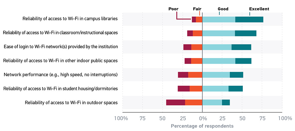 Figure 1. Student experiences with wireless networks