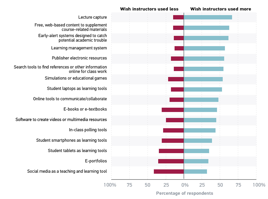 Figure 10. Technologies that students would like their instructors to use more (and less)