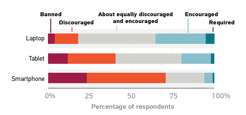 Figure 11. Students’ in-class experiences with their devices