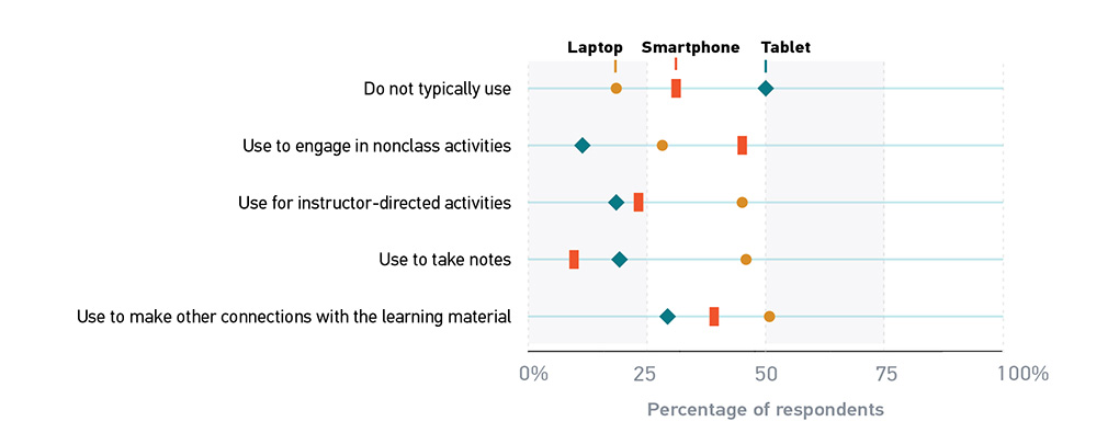 Figure 12. How students say they use mobile technology in the classroom