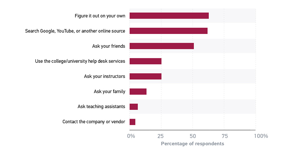 Figure 2. Where students turn for technology support or assistance