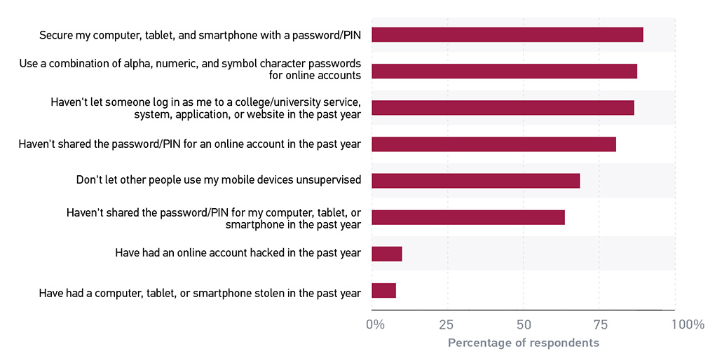 Figure 3. Students’ information security hygiene