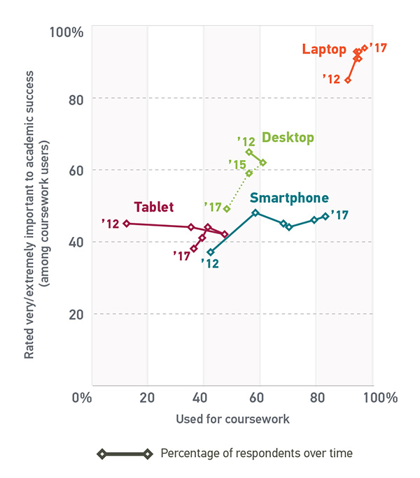 Figure 5. Relationship of device used for coursework with importance to student success