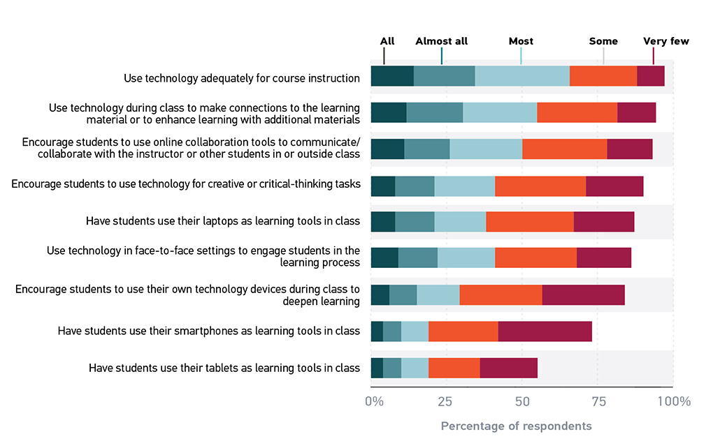 Figure 6. Faculty use of technology as a means to engage students