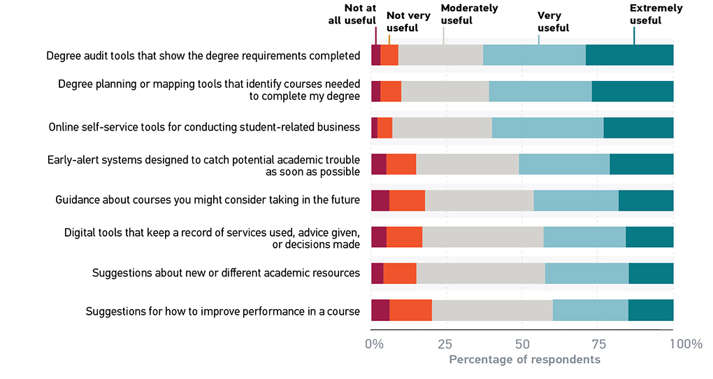 Figure 7. Student evaluation of student success tools