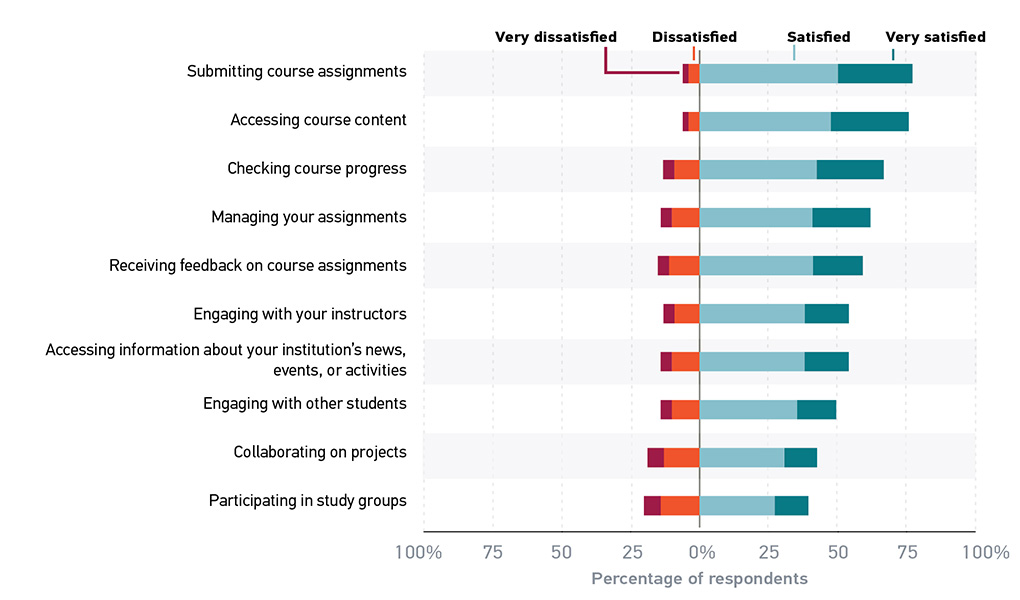 Figure 9. Students’ evaluation of learning management system features