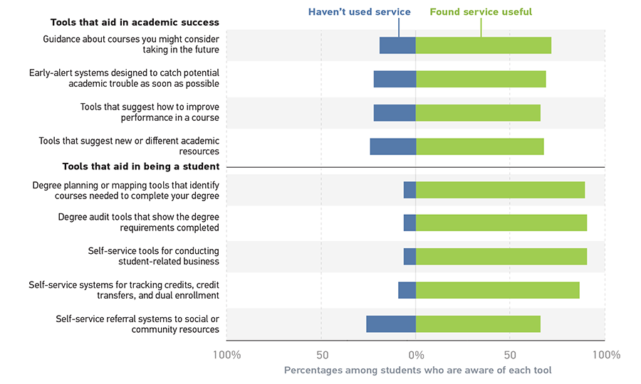 Stacked bar graph showing the student evaluations of success tools. X-axis represents the percentage among students who are aware of each tool from 100% to 0% (haven’t used) and 0% to 100% (found service useful). Y-axis represents the tools that aid in academic success or that aid a student. All data given is approximate. Guidance about courses you might consider taking in the future: Haven’t used service = 20%; Found service useful = 75%. Early-alert systems designed to catch potential academic trouble as soon as possible: Haven’t used service = 25%; Found service useful = 70%. Tools that suggest how to improve performance in a course: Haven’t used service = 25%; Found service useful = 65%. Tools that suggest new or different academic resources: Haven’t used service = 30%; Found service useful = 65%. Degree planning or mapping tools that identify courses needed to complete your degree: Haven’t used service = 5%; Found service useful = 95%. Degree audit tools that show the degree requirements completed: Haven’t used service = 5%; Found service useful = 95%. Self-service tools for conducting student-related business: Haven’t used service =5 %; Found service useful = 95%. Self-service systems for tracking credits, credit transfers, and dual enrollment: Haven’t used service = 8%; Found service useful = 90%. Self-service referral systems to social or community resources: Haven’t used service = 25%; Found service useful = 65%.