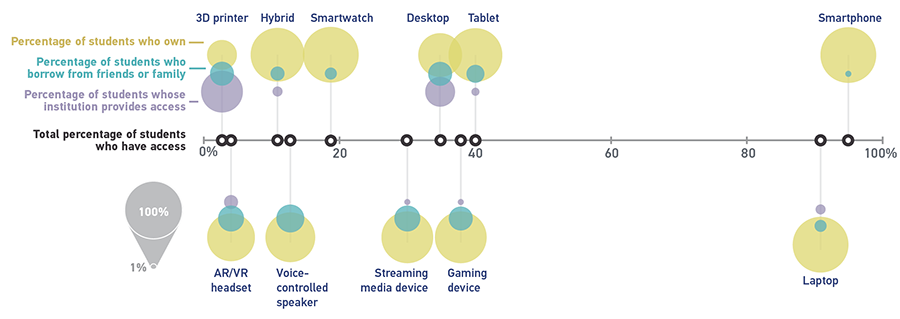 Diagram showing student device access and ownership shown on a range from 0% to 100%. All data given is approximate. 3D printer: Total percentage of students who have access = 4%; Percentage of students who own = 20%; Percentage of students who borrow from friends or family = 10%; Percentage of students whose institution provides access = 70%. AR/VR headset: Total percentage of students who have access = 5%; Percentage of students who own = 75%; Percentage of students who borrow from friends or family = 20%; Percentage of students whose institution provides access = 5%. Hybrid: Total percentage of students who have access = 10%; Percentage of students who own = 90%; Percentage of students who borrow from friends or family = 5%; Percentage of students whose institution provides access = 5%. Voice-controlled speaker: Total percentage of students who have access = 12%; Percentage of students who own = 80%; Percentage of students who borrow from friends or family = 20%; Percentage of students whose institution provides access = 0%. Smartwatch: Total percentage of students who have access = 18%; Percentage of students who own = 95%; Percentage of students who borrow from friends or family = 5%; Percentage of students whose institution provides access = 0%. Streaming media device: Total percentage of students who have access = 32%; Percentage of students who own = 85%; Percentage of students who borrow from friends or family = 14%; Percentage of students whose institution provides access = 1%. Desktop: Total percentage of students who have access = 36%; Percentage of students who own = 65%; Percentage of students who borrow from friends or family = 15%; Percentage of students whose institution provides access = 20%. Gaming device: Total percentage of students who have access = 39%; Percentage of students who own = 85%; Percentage of students who borrow from friends or family = 14%; Percentage of students whose institution provides access = 1%. Tablet: Total percentage of students who have access = 40%; Percentage of students who own = 90%; Percentage of students who borrow from friends or family = 7%; Percentage of students whose institution provides access = 3%. Laptop: Total percentage of students who have access = 90%; Percentage of students who own = 90%; Percentage of students who borrow from friends or family = 5%; Percentage of students whose institution provides access = 5%. Smartphone: Total percentage of students who have access = 95%; Percentage of students who own = 95%; Percentage of students who borrow from friends or family = 5%; Percentage of students whose institution provides access = 0%.