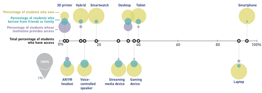 Diagram showing student device access and ownership shown on a range from 0% to 100%.  All data given is approximate. 3D printer: Total percentage of students who have access = 4%; Percentage of students who own = 20%; Percentage of students who borrow from friends or family = 10%; Percentage of students whose institution provides access = 70%. AR/VR headset: Total percentage of students who have access = 5%; Percentage of students who own = 75%; Percentage of students who borrow from friends or family = 20%; Percentage of students whose institution provides access = 5%. Hybrid: Total percentage of students who have access = 10%; Percentage of students who own = 90%; Percentage of students who borrow from friends or family = 5%; Percentage of students whose institution provides access = 5%. Voice-controlled speaker: Total percentage of students who have access = 12%; Percentage of students who own = 80%; Percentage of students who borrow from friends or family = 20%; Percentage of students whose institution provides access = 0%. Smartwatch: Total percentage of students who have access = 18%; Percentage of students who own = 95%; Percentage of students who borrow from friends or family = 5%; Percentage of students whose institution provides access = 0%. Streaming media device: Total percentage of students who have access = 32%; Percentage of students who own = 85%; Percentage of students who borrow from friends or family = 14%; Percentage of students whose institution provides access = 1%. Desktop: Total percentage of students who have access = 36%; Percentage of students who own = 65%; Percentage of students who borrow from friends or family = 15%; Percentage of students whose institution provides access = 20%. Gaming device: Total percentage of students who have access = 39%; Percentage of students who own = 85%; Percentage of students who borrow from friends or family = 14%; Percentage of students whose institution provides access = 1%. Tablet: Total percentage of students who have access = 40%; Percentage of students who own = 90%; Percentage of students who borrow from friends or family = 7%; Percentage of students whose institution provides access = 3%. Laptop: Total percentage of students who have access = 90%; Percentage of students who own = 90%; Percentage of students who borrow from friends or family = 5%; Percentage of students whose institution provides access = 5%. Smartphone: Total percentage of students who have access = 95%; Percentage of students who own = 95%; Percentage of students who borrow from friends or family = 5%; Percentage of students whose institution provides access = 0%.