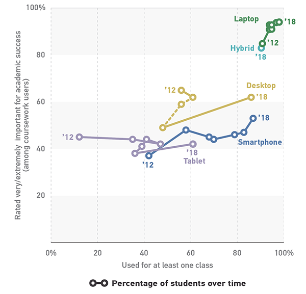 Line graph showing the device use and rating of importance by students. Where the Y-axis represents rating very/extremely important for academic success (among coursework users) and the X-axis represents the use for at least one class. All devices rated very/extremely important in the range above 35% and lower than 98%. Tablet is seen between 0% and 60% for use for at least one class and between 38% do 43% in importance. Smartphone rates between 40% to 95% for use and 38% to 55% for importance. Desktop rates between 75% and 95% for use and 50% and 65% for importance. Hybrid rates at 95% for use and 85% for importance. And lastly Laptop rates between 95% and 98% for use and 85% and 95% for importance.