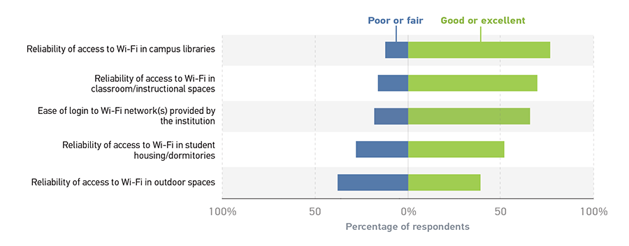 Stacked bar graph showing the student experiences of wireless networks. X-axis represents the percentage of respondents from 100% to 0% for poor or fair and 0% to 100% for good or excellent. Y-axis represents the experience. All data given is approximate. Reliability of access to Wi-Fi in campus libraries: Poor or fair = 15%; Good or excellent = 80%.  Reliability of access to Wi-Fi in classroom/instructional spaces: Poor or fair = 20%; Good or excellent = 75%. Ease of login to Wi-Fi network(s) provided by the institution: Poor or fair = 25%; Good or excellent = 70%. Reliability of access to Wi-Fi in student housing/dormitories: Poor or fair = 35%; Good or excellent = 50%. Reliability of access to Wi-Fi in outdoor spaces: Poor or fair = 40%; Good or excellent = 40%.
