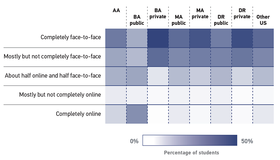 Table showing the student learning environment preferences by range from 0% to 50% where the Y-axis table header rows represent the learning environment and the X-axis table header columns represent the students. All data given is approximate. Completely face-to-face: AA = 40%; BA public = 30%; BA private = 50%; MA public = 40%; MA private = 45%; DR public = 35%; DR private = 45%; Other US = 40%. Mostly but not completely face-to-face: AA = 35%; BA public = 30%; BA private = 45%; MA public = 35%; MA private = 35%; DR public = 35%; DR private = 40%; Other US = 35%. About half online and half face-to-face: AA = 35%; BA public = 40%; BA private = 15%; MA public = 30%; MA private = 25%; DR public = 30%; DR private = 25%; Other US = 30%. Mostly but not completely online: AA = 15%; BA public = 10%; BA private = 0%; MA public = 10%; MA private = 5%; DR public = 10%; DR private = 0%; Other US = 5%. Completely online: AA = 25%; BA public = 40%; BA private = 0%; MA public = 25%; MA private = 5%; DR public = 25%; DR private = 0%; Other US = 25%.