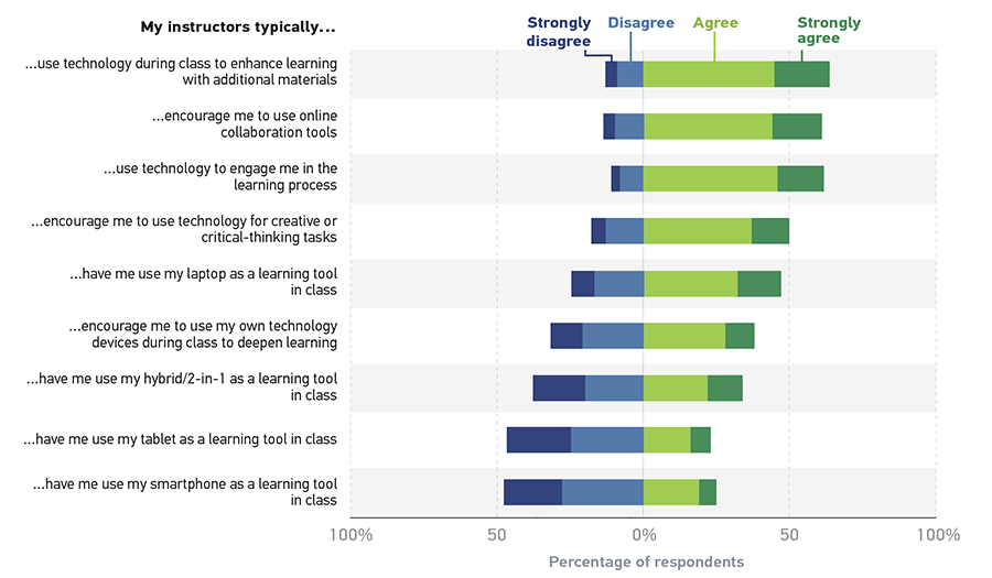 Stacked bar graph showing the student experience with instructors and technology. X-axis represents the percentage of respondents from 100% to 0% (disagree) and 0% to 100% (agree). Y-axis represents the completion of the sentence “My instructor typically…” All data given is approximate. …use technology during class to enhance learning with additional materials: Strongly disagree = 5%; Disagree = 10%; Agree = 48%; Strongly agree = 25%. …encourage me to use online collaboration tools: Strongly disagree = 5%; Disagree = 10%; Agree = 48%; Strongly agree = 15%. …use technology to engage me in the learning process: Strongly disagree = 3%; Disagree = 8%; Agree = 48%; Strongly agree = 15%. …encourage me to use technology for creative or critical-thinking tasks: Strongly disagree = 7%; Disagree = 20%; Agree = 40%; Strongly agree = 15%. …have me use my laptop as a learning tool in class: Strongly disagree = 10%; Disagree = 20%; Agree = 35%; Strongly agree = 15%. …encourage me to use my own technology devices during class to deepen learning: Strongly disagree = 15%; Disagree = 20%; Agree = 30%; Strongly agree = 10%. …have me use my hybrid/2-in-1 as a learning tool in class: Strongly disagree = 20%; Disagree = 20%; Agree = 25%; Strongly agree = 15%. …have me use my tablet as a learning tool in class: Strongly disagree = 23%; Disagree = 23%; Agree = 15%; Strongly agree = 8%. …have me use my smartphone as a learning tool in class: Strongly disagree = 23%; Disagree = 25%; Agree = 20%; Strongly agree = 8%.