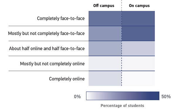 Table showing the student learning environment preferences by range from 0% to 50% where the Y-axis table header rows represent the learning environment and the X-axis table header columns represent the on or off campus. All data given is approximate. Completely face-to-face: Off campus = 40%; On campus = 50%. Mostly but not completely face-to-face: Off campus = 25%; On campus = 50%. About half online and half face-to-face: Off campus = 25%; On campus = 1520 Mostly but not completely online: Off campus = 10%; On campus = 5%. Completely online: Off campus = 15%; On campus = 5%.