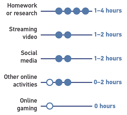 Diagram showing how much time the typical students spends their time online. All data given is approximate. Homework or research = 1-4 hours Streaming video = 1-2 hours Social media = 1-2 hours Other online activities = 0-2 hours Online gaming = 0 hours