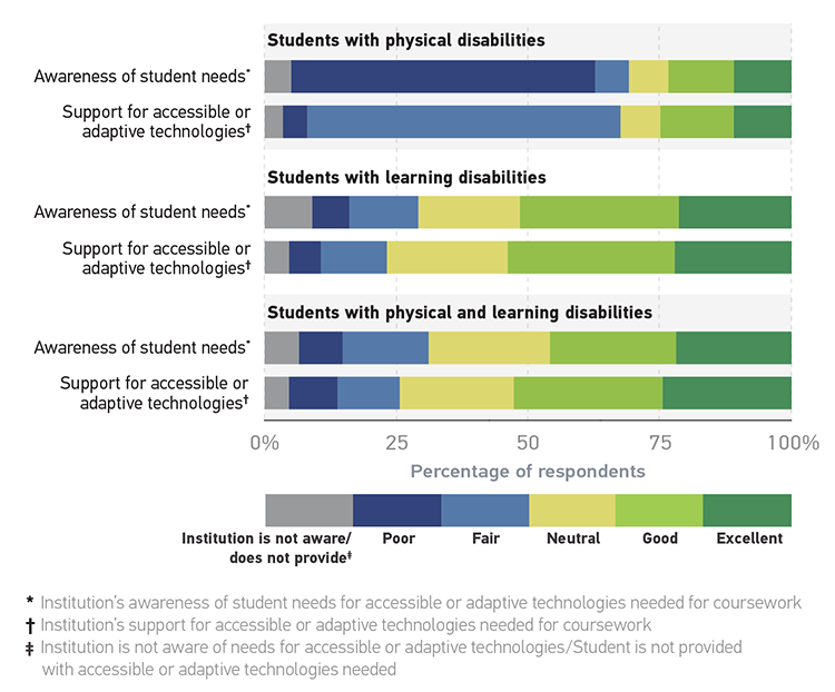 Stacked bar graph showing the institutional awareness of student’s needs for accessible or adaptive technologies. X-axis represents the percentage of respondents from 0% to 100%. Y-axis represents awareness and support of needs. All data given is approximate. Students with physical disabilities – Awareness of student needs: Institution is not aware/does not provide = 5%; Poor = 60%; Fair = 5%; Neutral = 5%; Good = 15%; Excellent = 10%. Students with physical disabilities – Support for accessible or adaptive technologies: Institution is not aware/does not provide = 5%; Poor = 5%; Fair = 55%; Neutral = 5%; Good = 20%; Excellent = 10%. Students with learning disabilities – Awareness of student needs: Institution is not aware/does not provide = 10%; Poor = 5%; Fair = 10%; Neutral = 20%; Good = 35%; Excellent = 20%. Students with learning disabilities – Support for accessible or adaptive technologies: Institution is not aware/does not provide = 5%; Poor = 5%; Fair = 15%; Neutral = 25%; Good = 30%; Excellent = 20%. Students with physical and learning disabilities – Awareness of student needs: Institution is not aware/does not provide = 5%; Poor = 10%; Fair = 15%; Neutral = 22%; Good = 26%; Excellent = 22%. Students with physical and learning disabilities – Support for accessible or adaptive technologies: Institution is not aware/does not provide = 5%; Poor = 8%; Fair = 12%; Neutral = 20%; Good = 30%; Excellent = 25%.