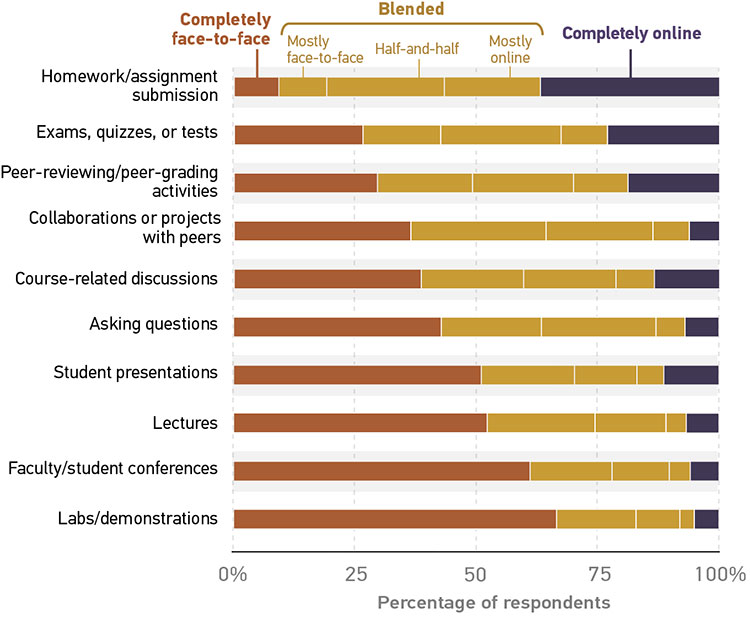 Bar graph showing student learning environment preferences for specific course-related activities and assignments. Y-axis shows category of activities and assignments. X-axis shows percentage of respondents.  All data given is approximate. Homework/assignment submission: Completely face-to-face = 10%; Mostly face-to-face = 10%; Half-and-half = 25%; Mostly online = 20%; Blended (total of Mostly face-to-face, half-and-half, and Mostly online) = 55%; Completely online = 35% Exams, quizzes, or tests: Completely face-to-face = 27%; Mostly face-to-face = 15%; Half-and-half = 25%; Mostly online = 10%; Blended (total of Mostly face-to-face, half-and-half, and Mostly online) = 50%; Completely online = 23% Peer reviewing/peer-grading activities: Completely face-to-face = 30%; Mostly face-to-face = 20%; Half-and-half = 10%; Mostly online = 10%; Blended (total of Mostly face-to-face, half-and-half, and Mostly online) = 50%; Completely online = 20% Collaborations or projects with peers: Completely face-to-face = 35%; Mostly face-to-face = 27%; Half-and-half = 23%; Mostly online = 10%; Blended (total of Mostly face-to-face, half-and-half, and Mostly online) = 60%; Completely online = 5% Course-related discussions: Completely face-to-face = 35%; Mostly face-to-face = 20%; Half-and-half = 20%; Mostly online = 10%; Blended (total of Mostly face-to-face, half-and-half, and Mostly online) = 50%; Completely online = 15% Asking questions: Completely face-to-face = 37%; Mostly face-to-face = 20%; Half-and-half = 25%; Mostly online = 10%; Blended (total of Mostly face-to-face, half-and-half, and Mostly online) = 55%; Completely online = 8% Student presentations: Completely face-to-face = 52%; Mostly face-to-face = 20%; Half-and-half = 13%; Mostly online = 5%; Blended (total of Mostly face-to-face, half-and-half, and Mostly online) = 38%; Completely online = 10% Lectures: Completely face-to-face = 53%; Mostly face-to-face = 20%; Half-and-half = 15%; Mostly online = 5%; Blended (total of Mostly face-to-face, half-and-half, and Mostly online) = 40%; Completely online = 7% Faculty/student conferences: Completely face-to-face = 60%; Mostly face-to-face = 18%; Half-and-half = 13%; Mostly online = 5%; Blended (total of Mostly face-to-face, half-and-half, and Mostly online) = 35%; Completely online = 5% Labs/demonstrations: Completely face-to-face = 65%; Mostly face-to-face = 20%; Half-and-half = 10%; Mostly online = 2%; Blended (total of Mostly face-to-face, half-and-half, and Mostly online) = 32%; Completely online = 3%